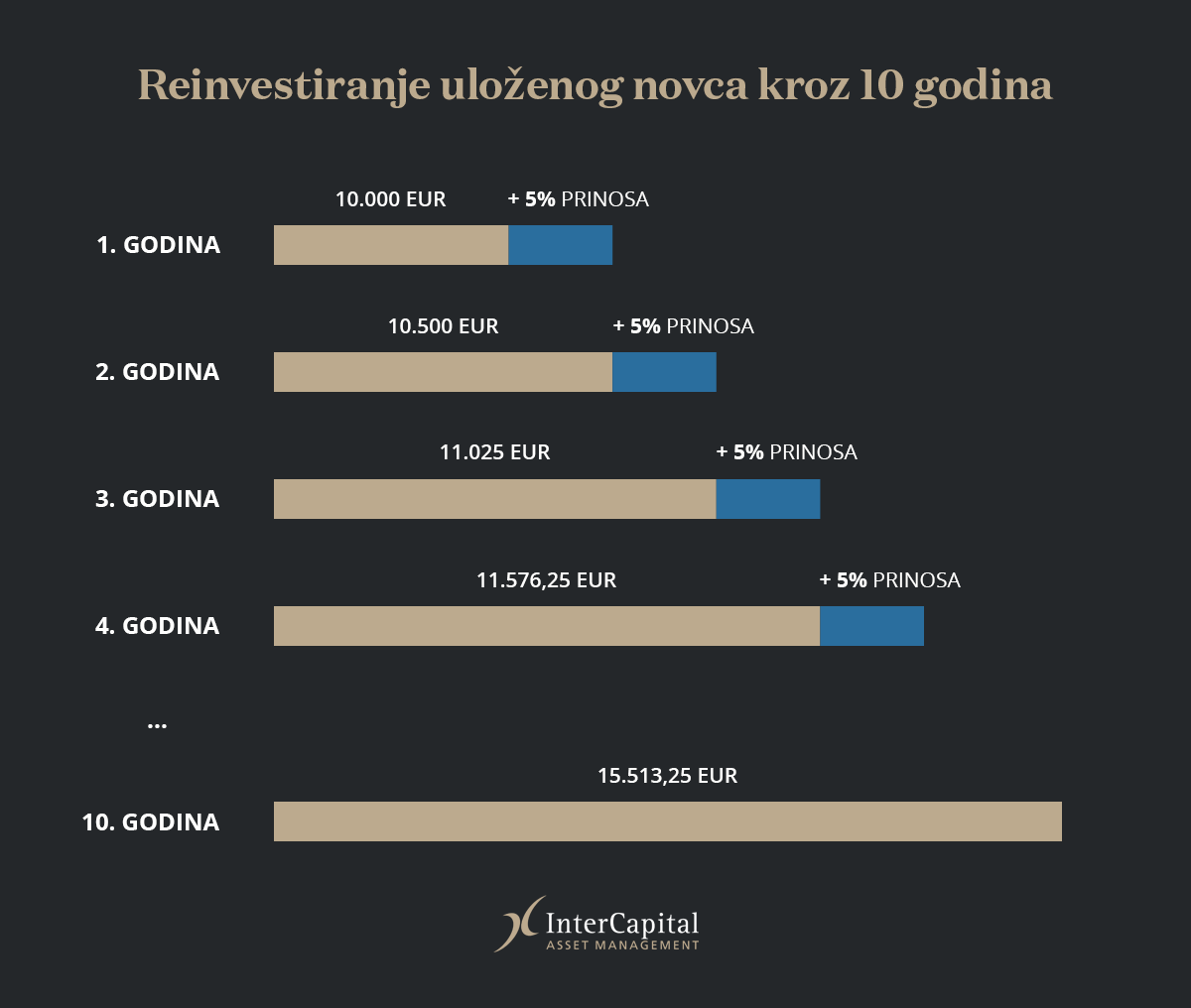 Investicijski Fondovi Vodi Za Po Etnike