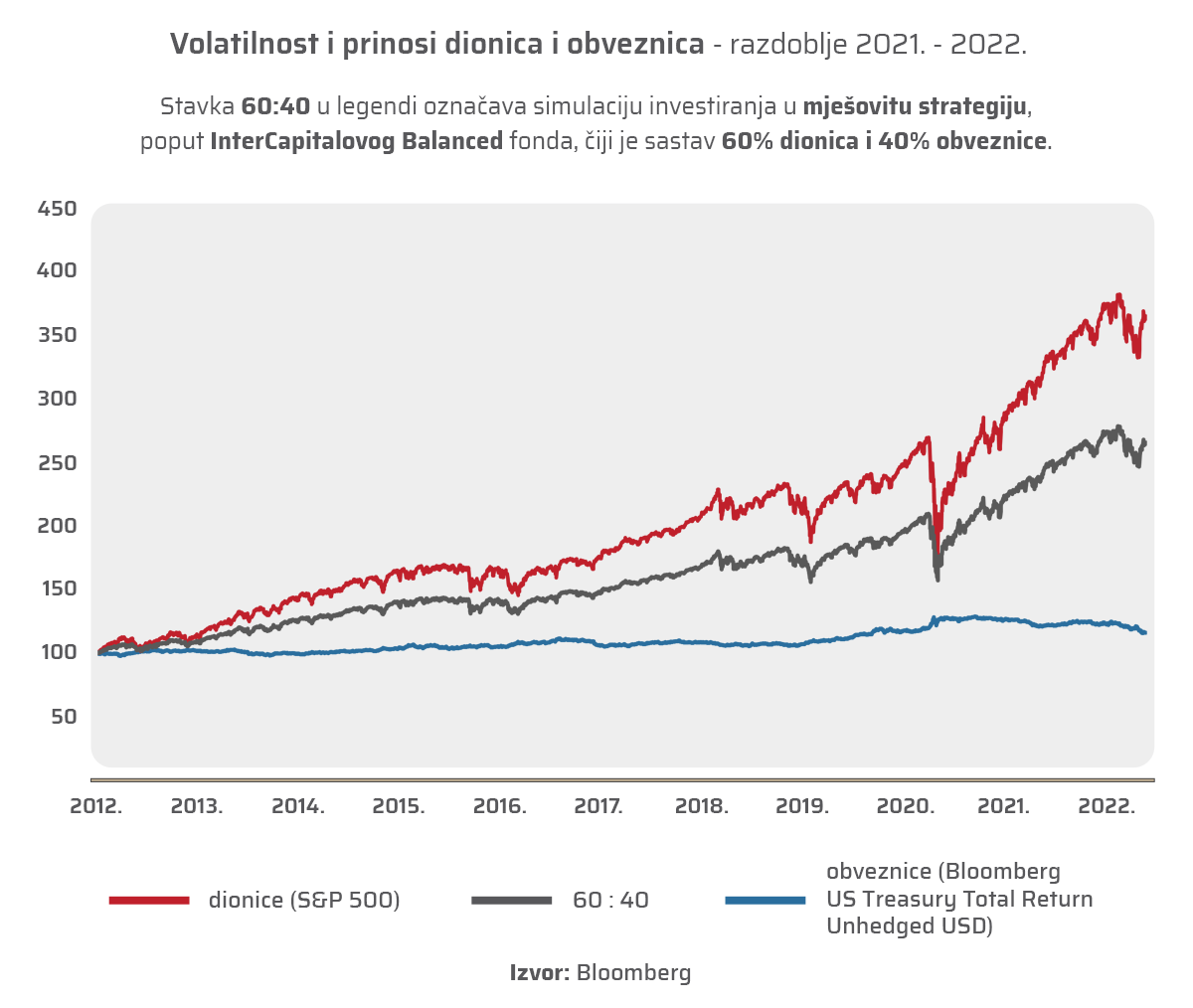 Dugoročno ulaganje - graf prikazuje kretanje vrijednosti dionica i obveznica u razdoblju 2012. do 2022.