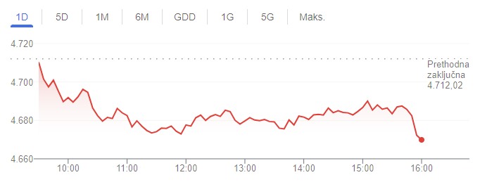 investiranje - graf S&P 500 burzovni indeks - 1 dan