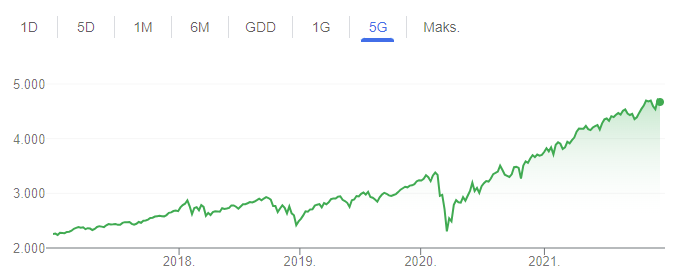 investiranje - graf S&P 500 burzovni indeks - 5 godina
