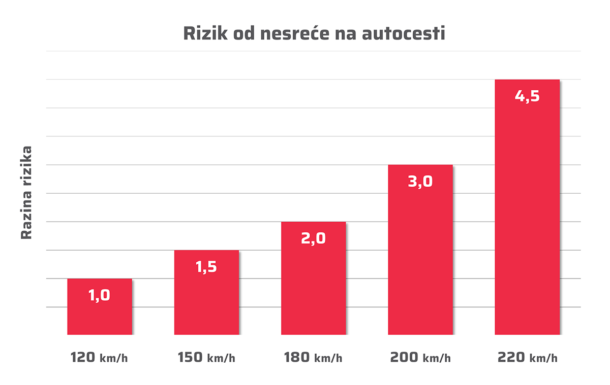 investiranje - graf s prikazom omjera rizika od nesreće i brzine vožnje