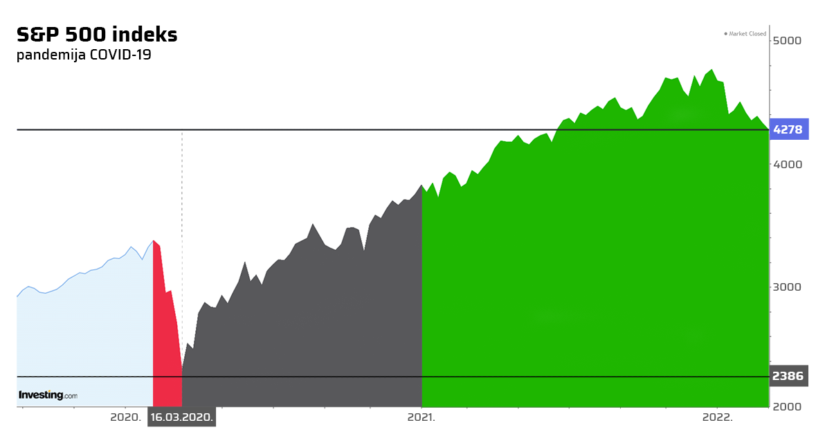 Burzovni indeks S&P 500 - graf pada tržišta COVID-19 pandemija