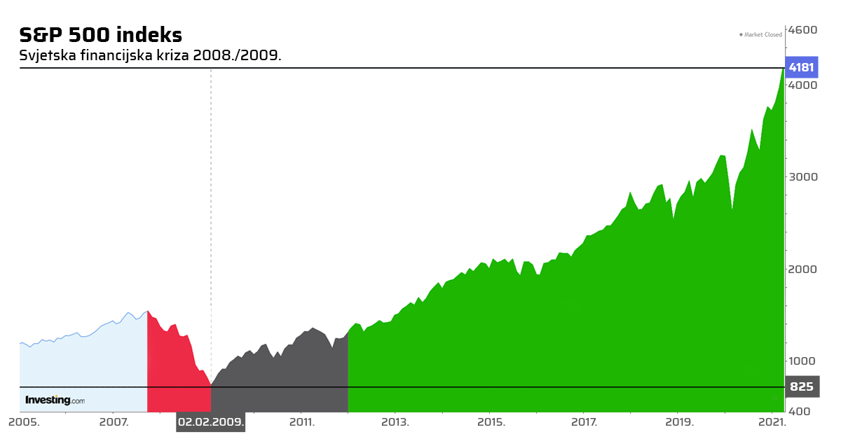 Burzovni indeks S&P 500 - graf tržišta od ekonomske krize 2009. do 2022. s oporavkom tržišta