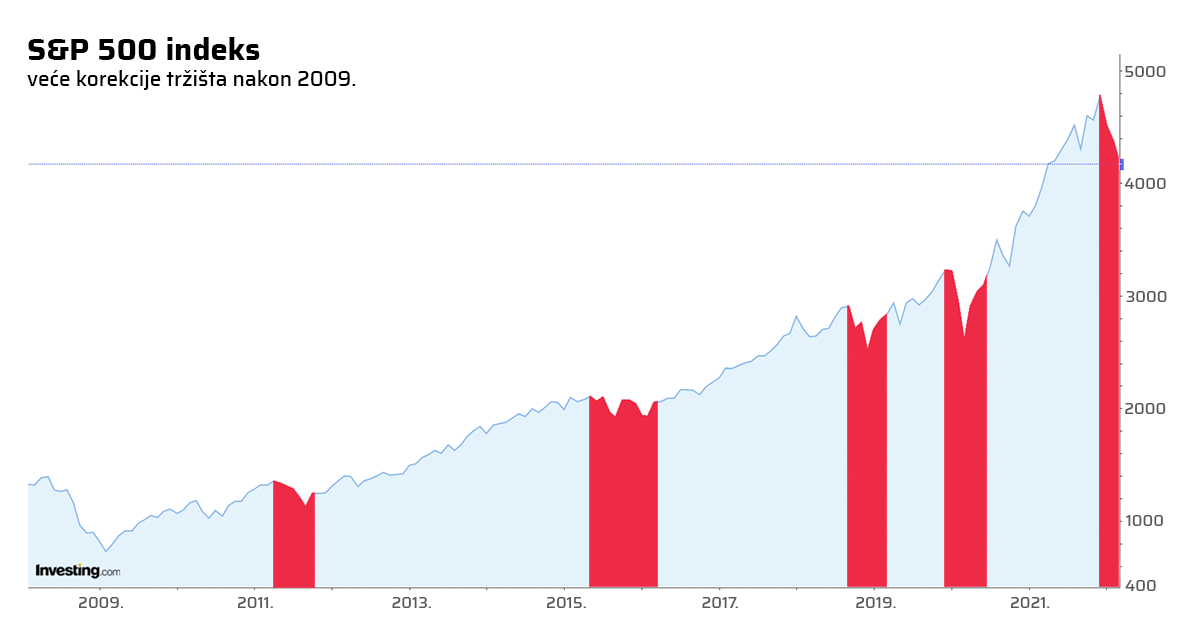 Burzovni indeks S&P 500 - graf korekcija tržišta od 2009. do 2022.