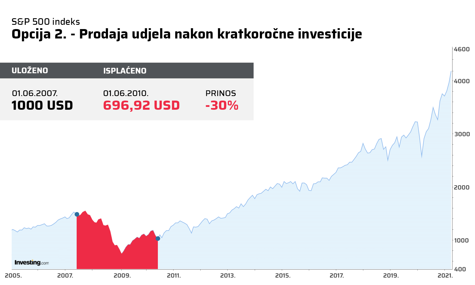 Graf povijesnih podataka burzovnog indeksa S&P 500 - prikazuje scenarij u kojem ulagatelj čeka da pad tržišta prođe, no investiran je kratkoročno na samo 3 godine