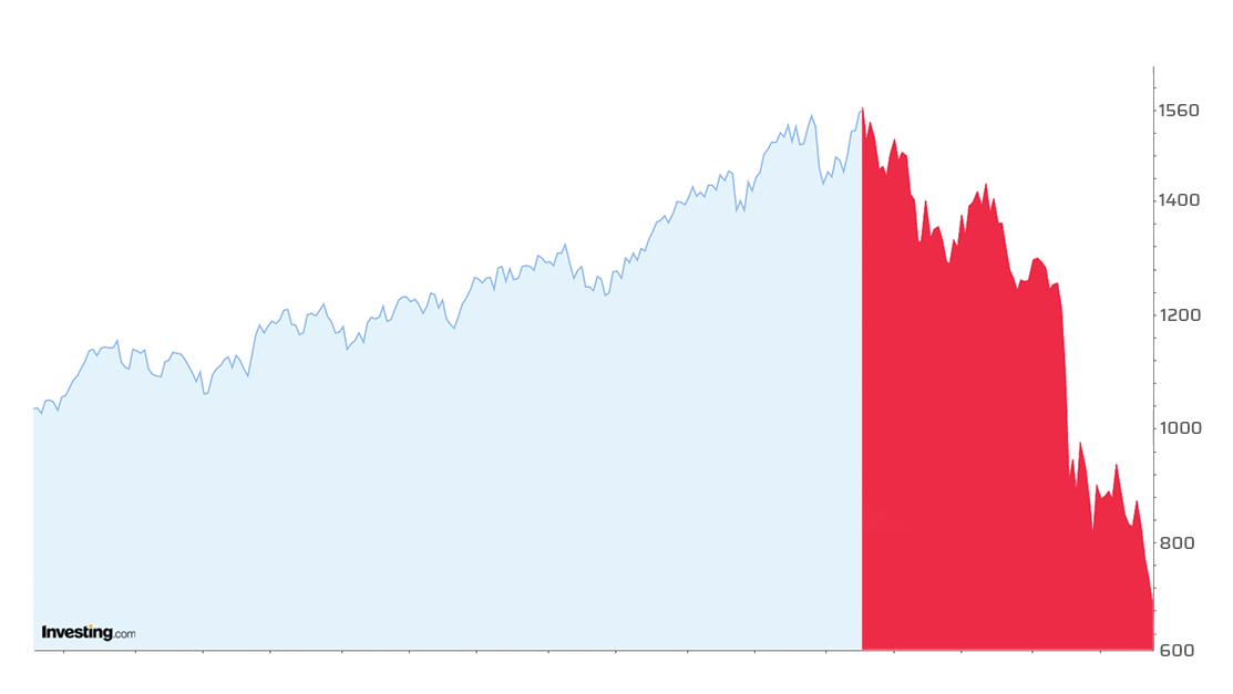 Burzovni indeks S&P 500 - graf pada tržišta 2009. godine