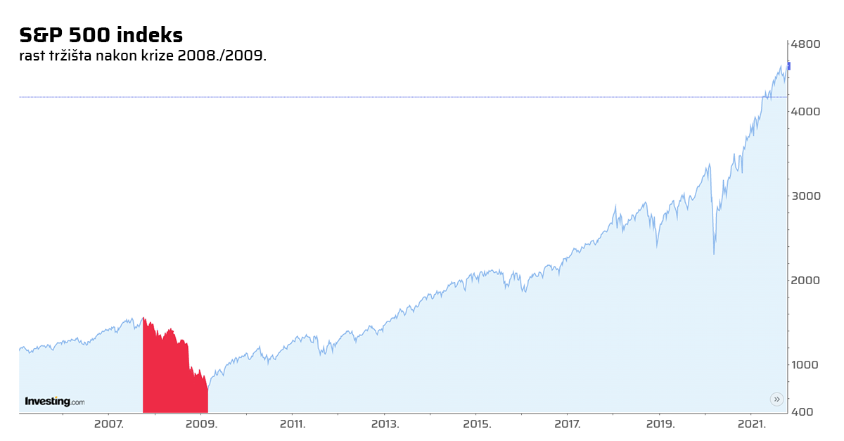 Burzovni indeks S&P 500 - graf rasta tržišta nakon ekonomske krize 2009. do 2022.