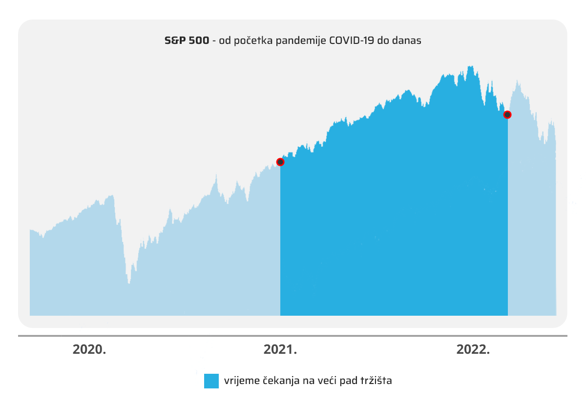 najčešće investicijske pogreške - s&p 500 graf - čekanje na pad tržišta i vrijednost udjela