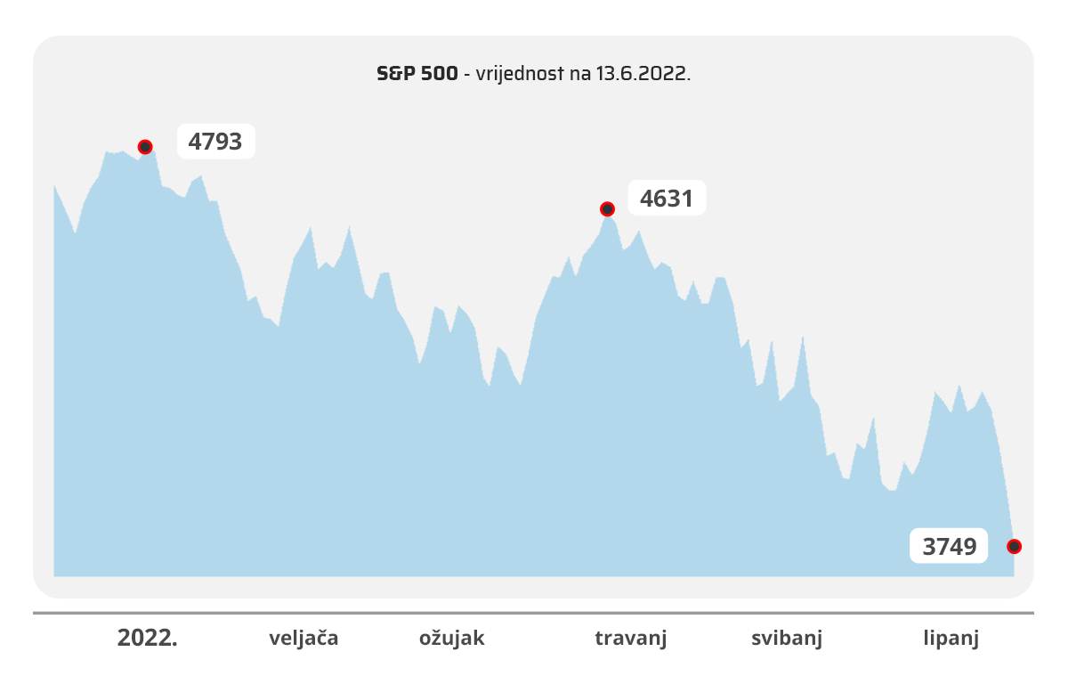 vrijeme za ulaganje - s&p 500 graf - najviše cijene tijekom 2022. godine