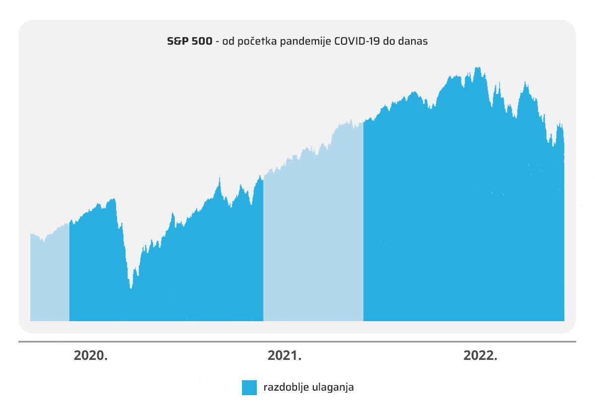 najčešće investicijske pogreške - graf s&p 500 - prikaz ulaganja od godinu dana