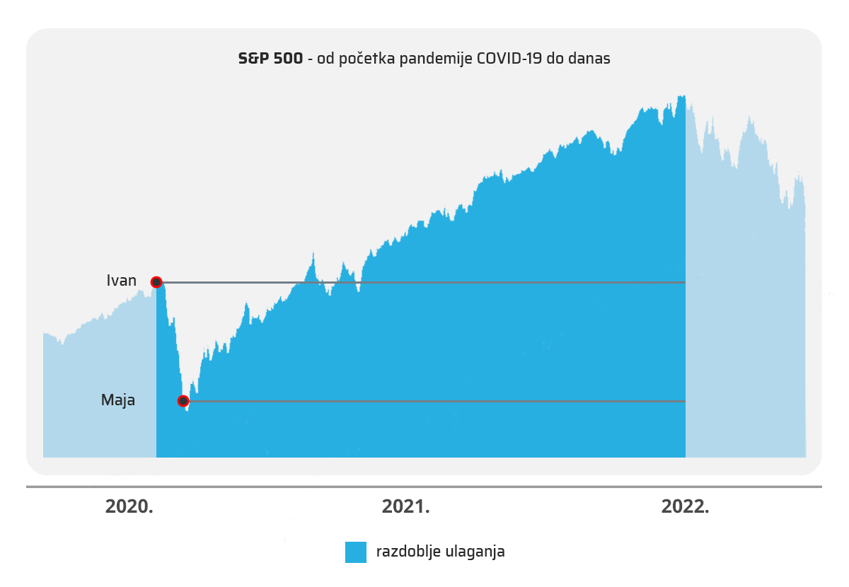 vrijeme za ulaganje - s&p 500 graf - ulaganje trajnim nalogom tijekom krize COVID-19_buy the dip