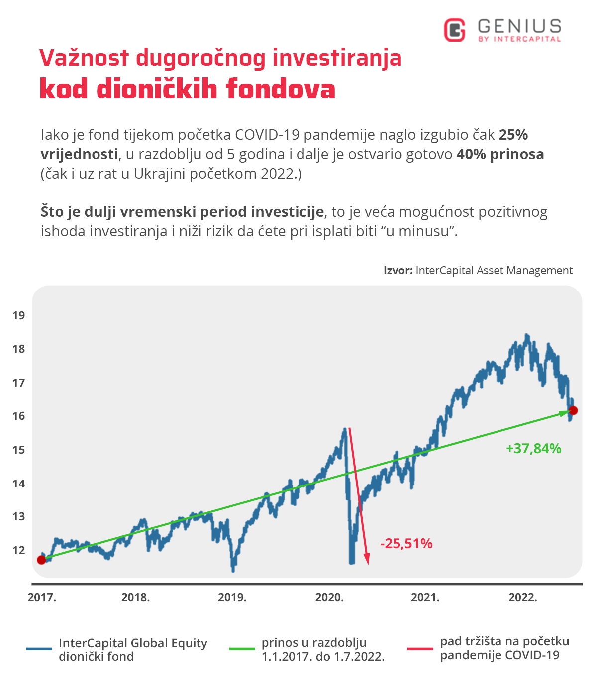 investicijski fondovi - graf s prikazom kretanja vrijednosti dioničkog fonda InterCapital Global Equity - gubitak tijekom početka pandemije koronavirusa od 25 posto i ukupan prinos tijekom 5 godina od gotovo 40 posto