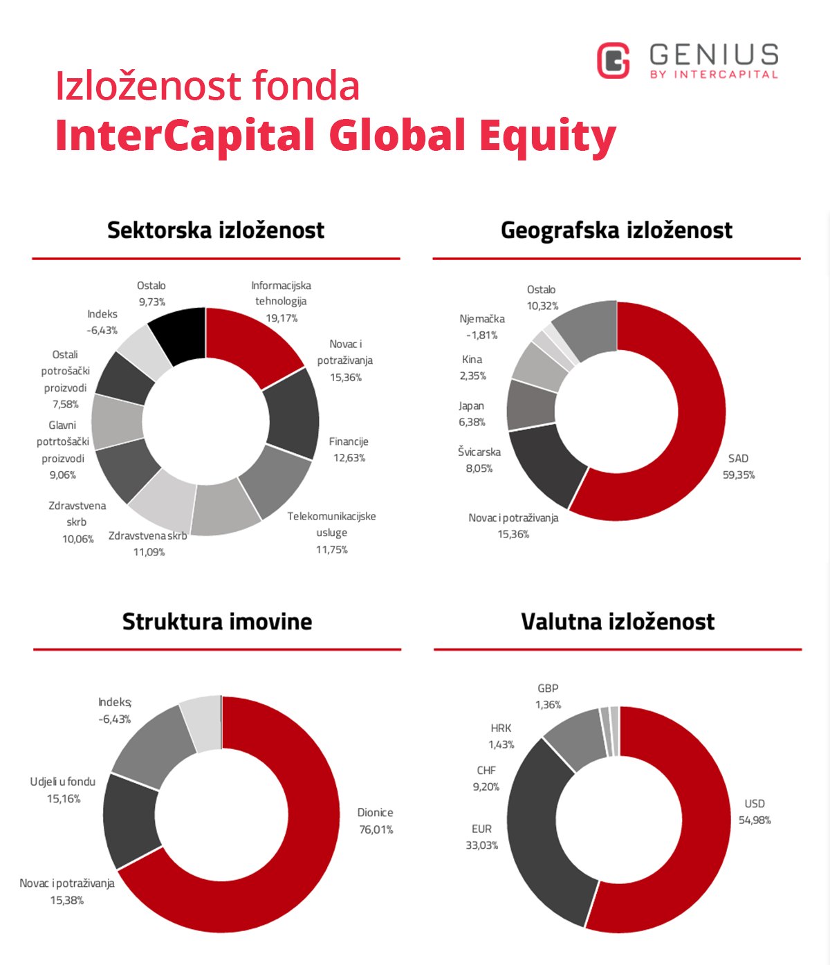 investicijski fondovi - prikaz izloženosti dioničkog fonda Intercapital Global Equity prema - sektorska, geografska, valutna izloženost i struktura imovine