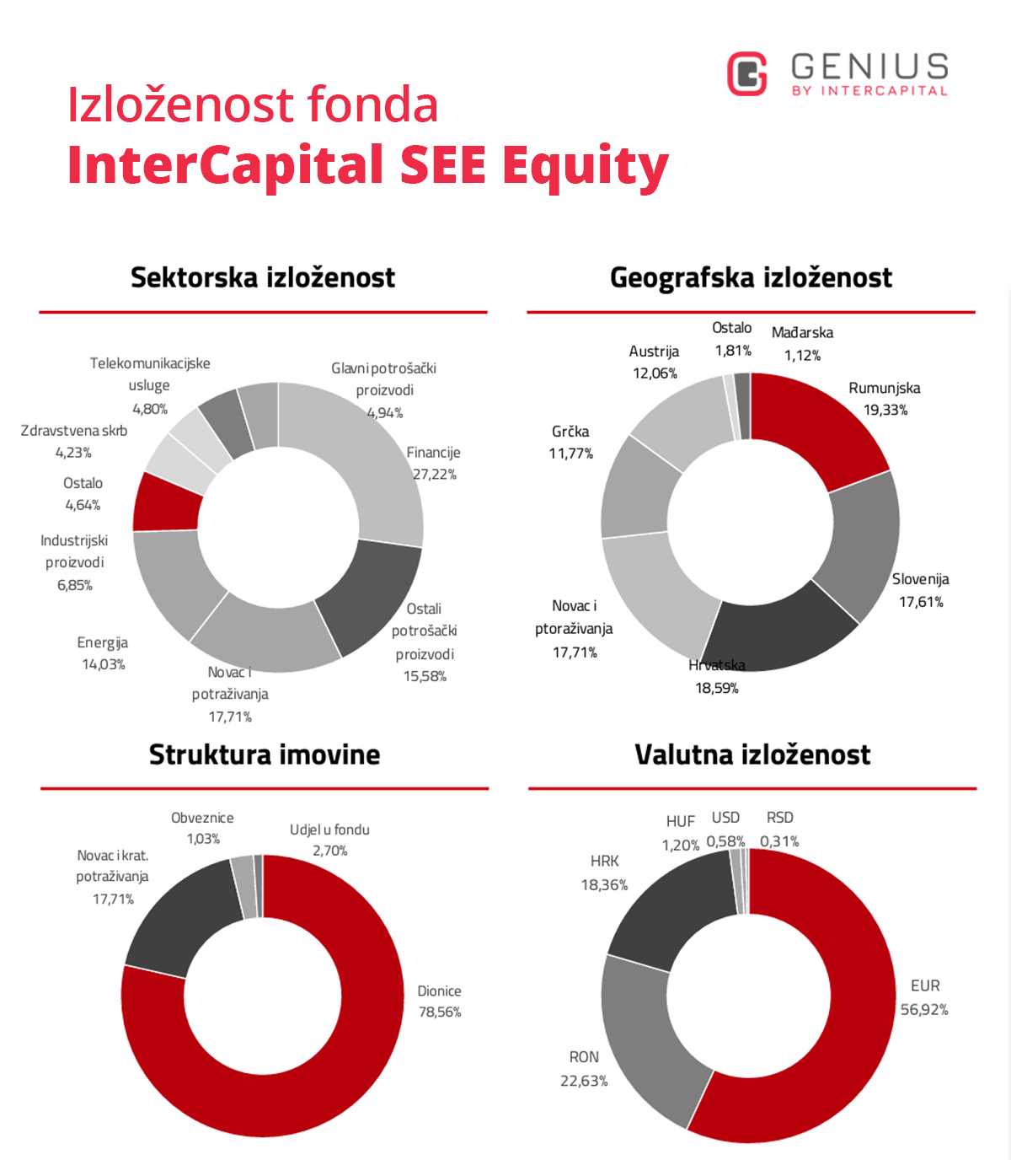 investicijski fondovi - prikaz izloženosti dioničkog fonda Intercapital SEE Equity - sektorska, geografska i valutna izloženosti i struktura imovine