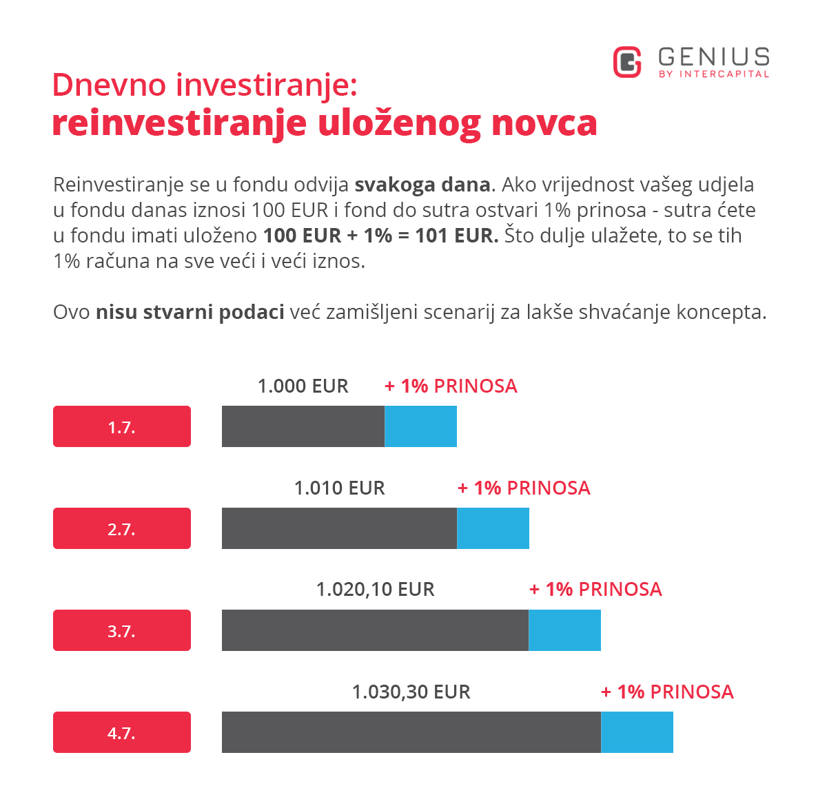 investicijski fondovi - primjer reinvestiranja i složene kamate na dnevnoj bazi s manjim iznosima - investitor ulaže 1000 eura i dnevno ostvaruje 1% prinosa