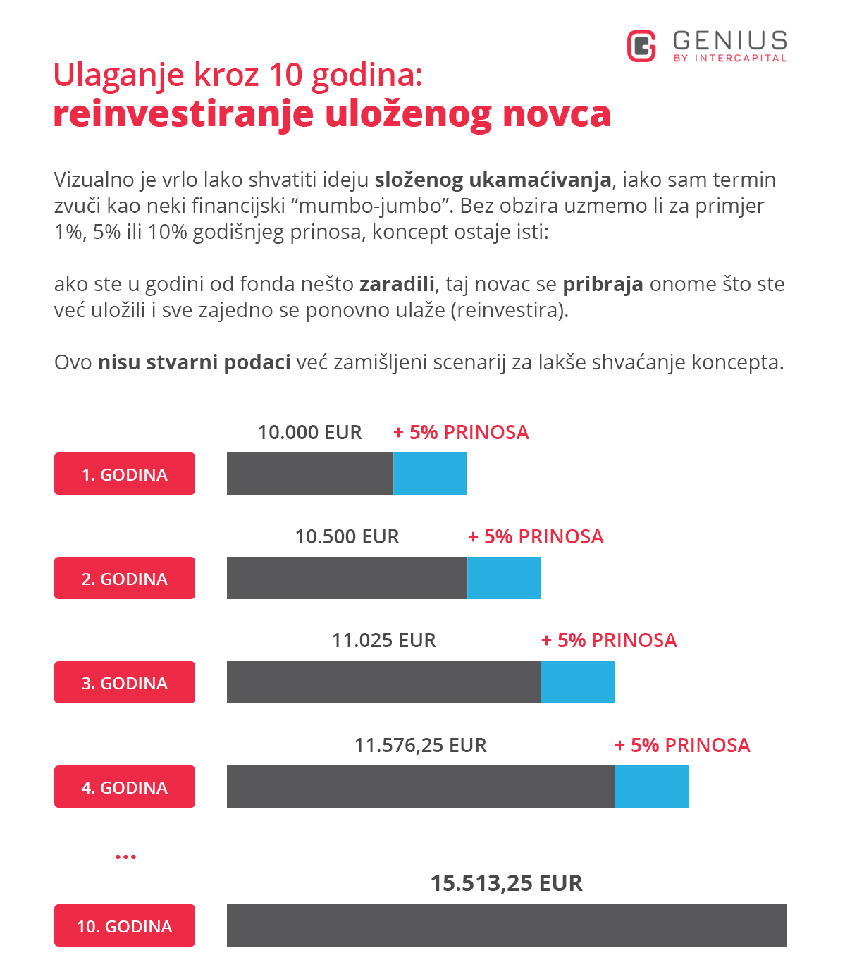 investicijski fondovi - primjer složenog ukamaćivanja - investitor ulaže na 10 godina, počinje sa 10.000 eura i svake godine ostvaruje prinos od 5%
