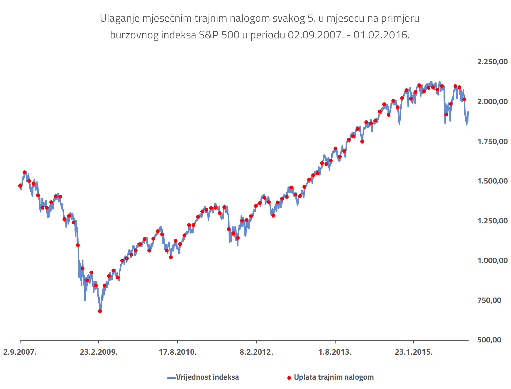 Trajni nalog - graf S&P 500 s prikazom uplata trajnim nalogom kroz period od oko 9 godina (2007. - 2016.)
