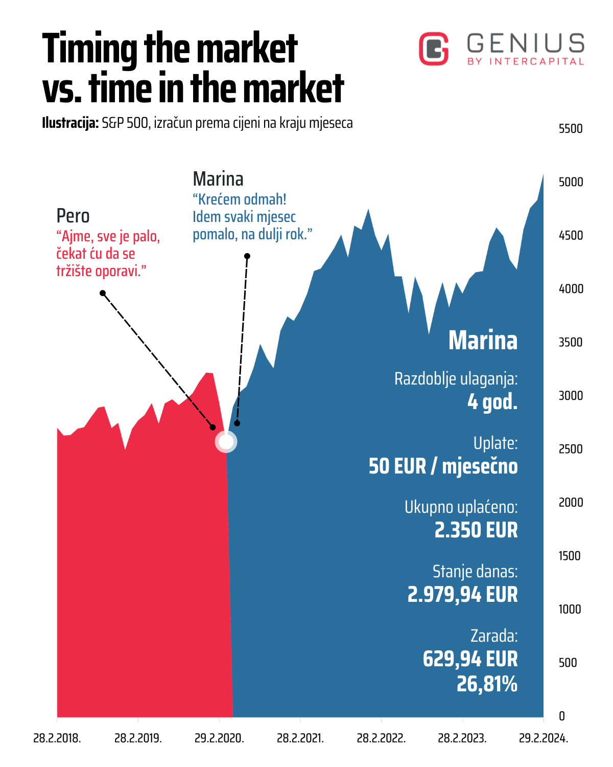 Kada krenuti ulagati - Timing the market vs. time in the market