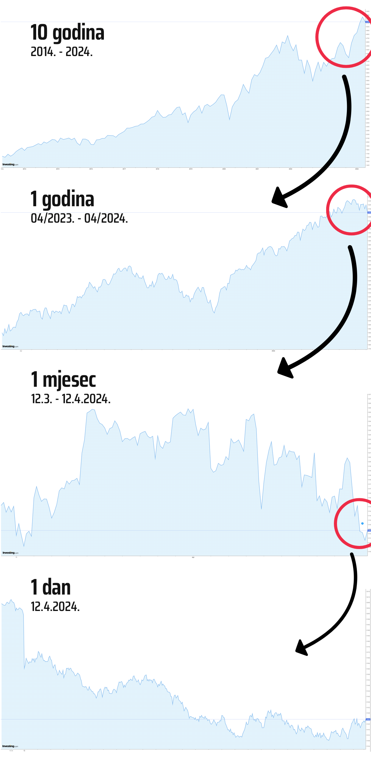 Genius by InterCapital - usporedba grafa S&P500 i kretanja tržišta u različitim vremenskim periodima