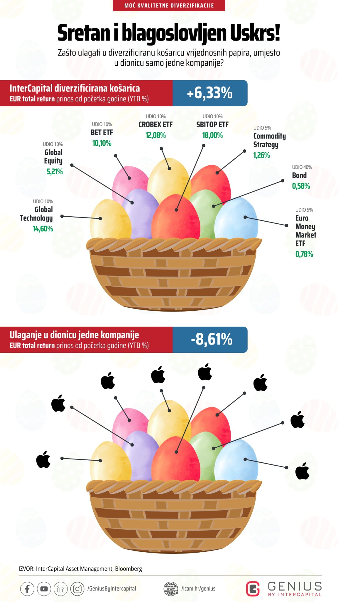 Infografika - usporedba investiranja u dionicu Applea i diverzificiranog portfelja InterCapital fondova