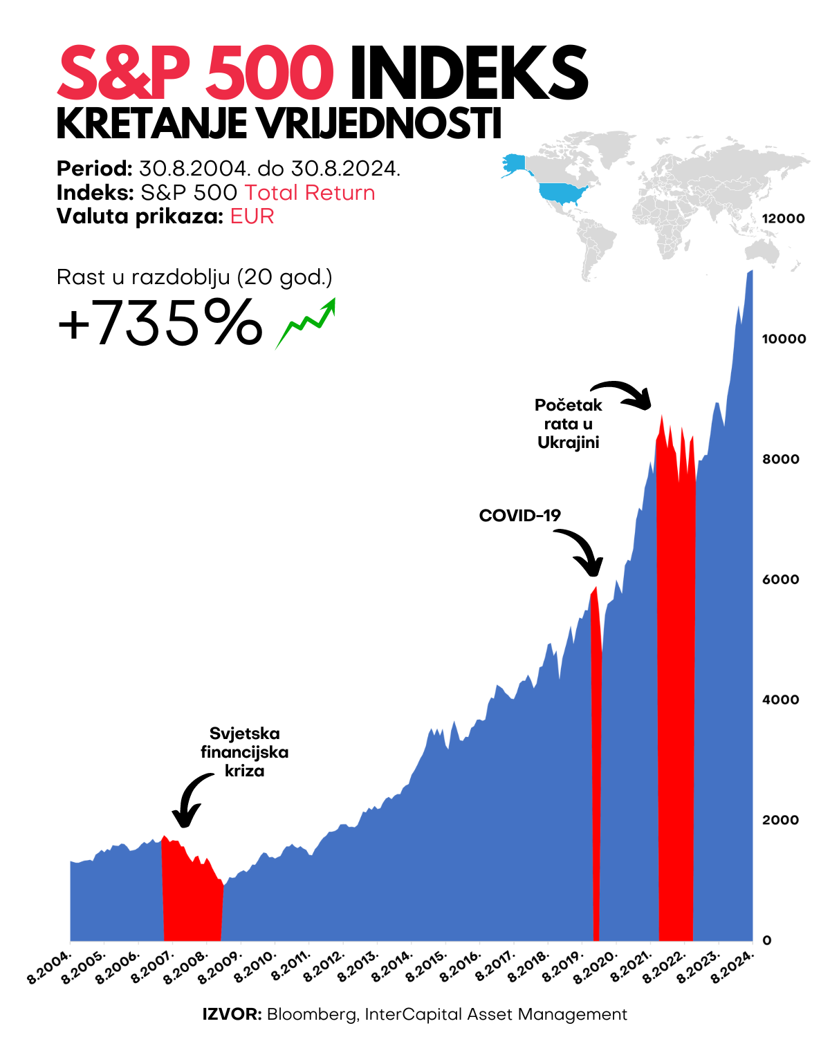 Graf s prikazom rasta S&P 500 Total Return indeksa kroz 20 godina uz prikaz većih svjetskih kriza crvenom bojom