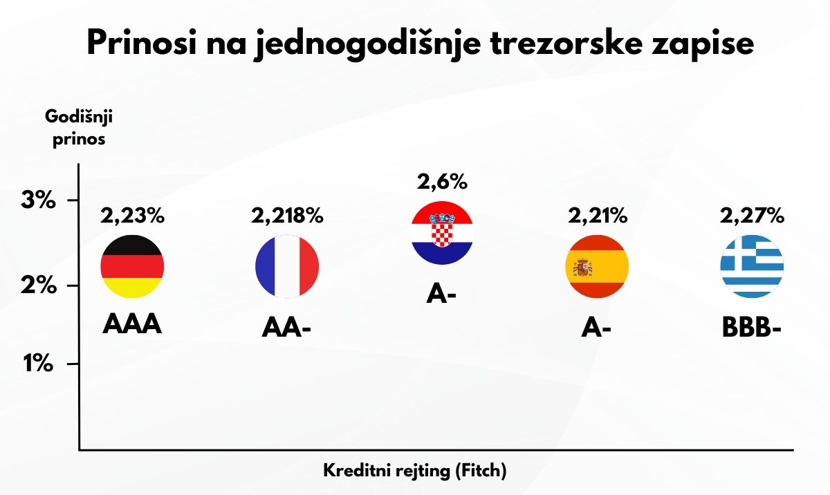 Trezorski zapisi - grafikon s prikazom usporedbe prinosa između Hrvatske i drugih zemalja eurozone