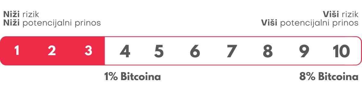 Genius app - skala razine rizika za ETF + KRIPTO uslugu