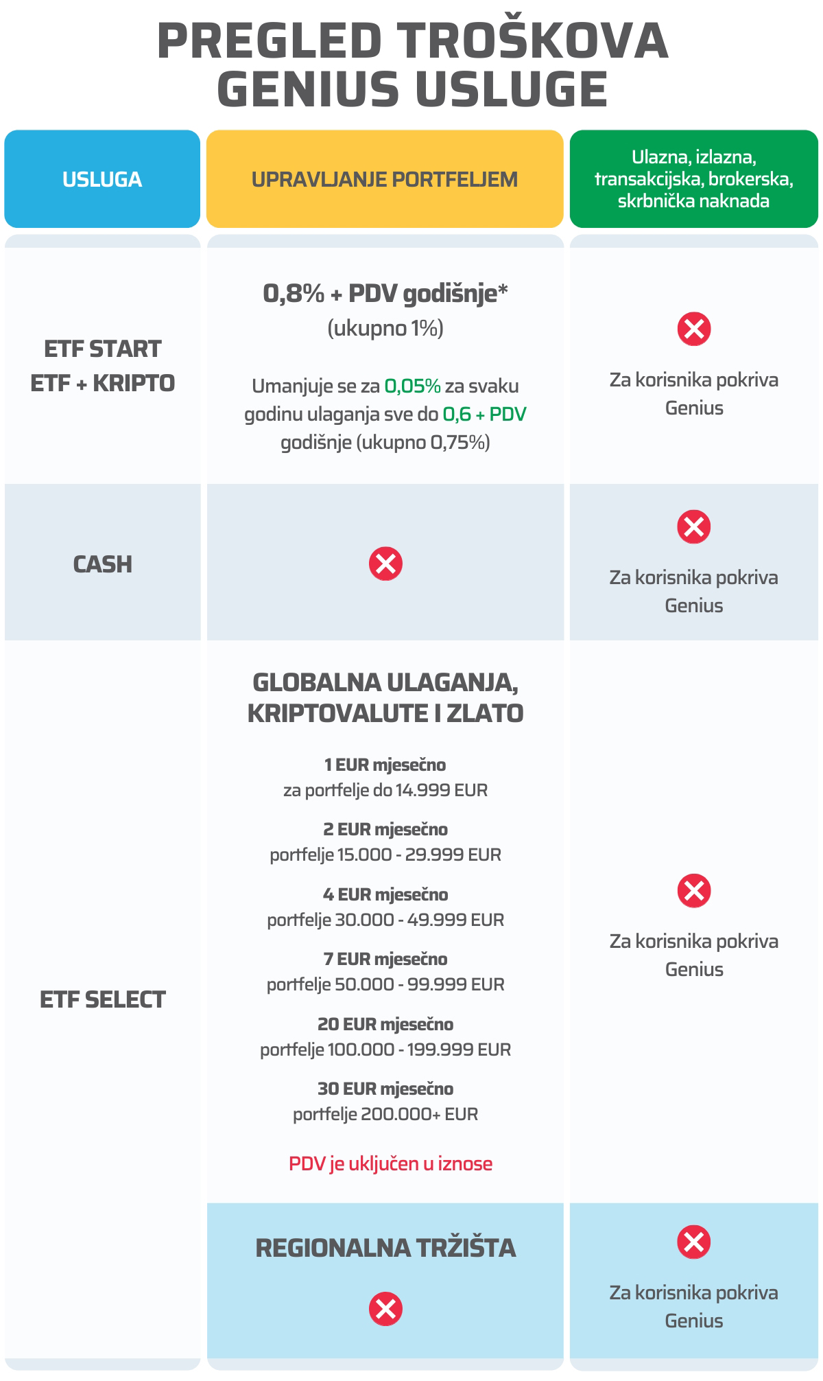 Tablica s pregledom troškova po vrsti usluge Genius by InterCapital