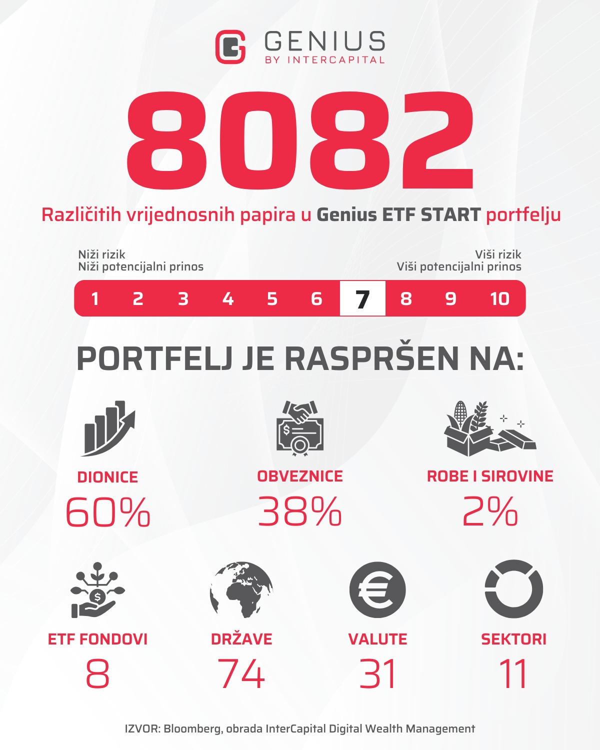 Prikaz diverzifikacije Genius ETF START portfelja na klase imovine, broj ETF-ova, države, valute i sektore