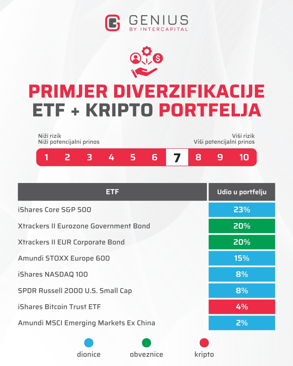 Prikaz sastava i diverzifikacije Genius ETF + KRIPTO portfelja s razinom rizika 7/10. Prikazani su ETF-ovi u portfelju, njihov postotni udio i klasa imovine.