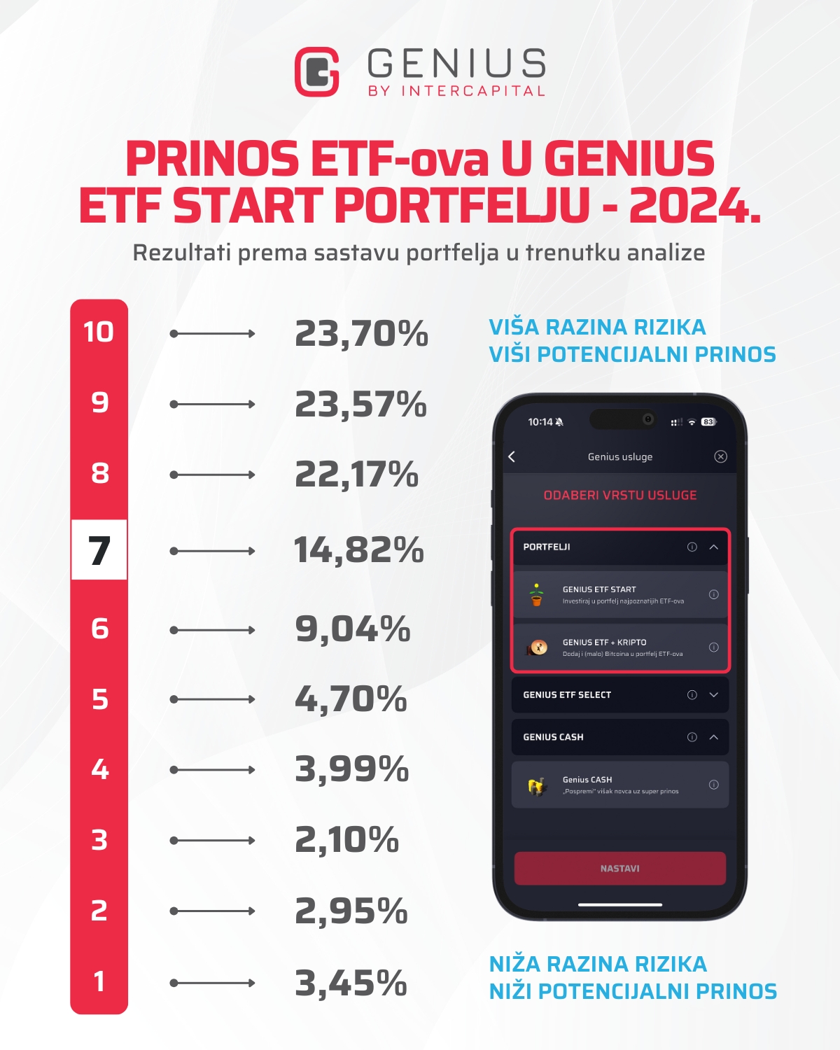 Prikaz prinosa, odnosno rezultata i zarade Genius ETF START portfelja prema razini rizika za 2024. godinu