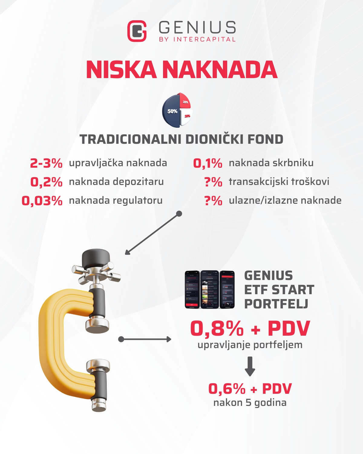Usporedba troškova ulaganja između tradicionalnog dioničkog fonda i Genius ETF START usluge
