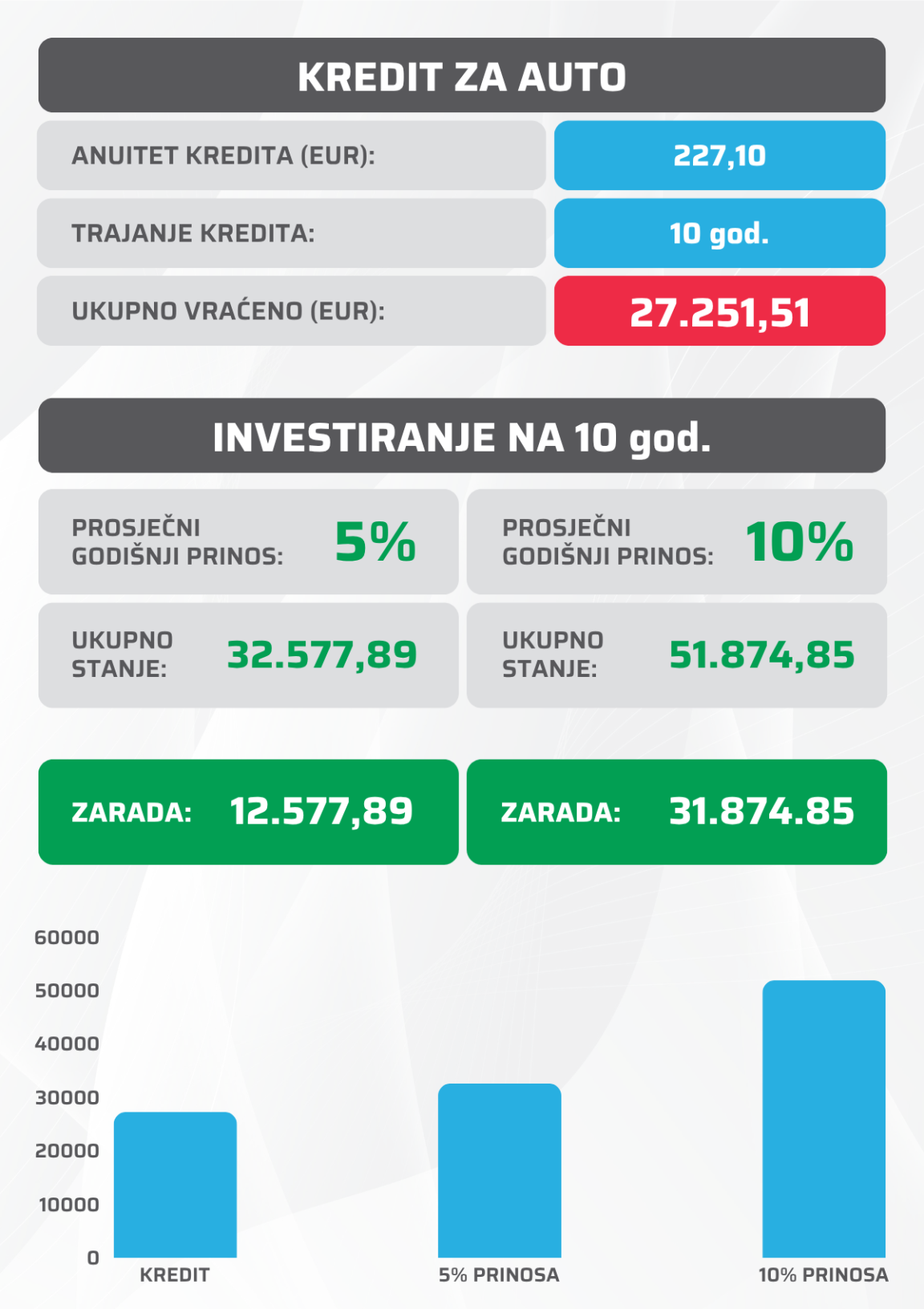 Tablica s usporedbom otplate kredita za auto i investiranja uz prinos od 5 i 10 posto godišnje
