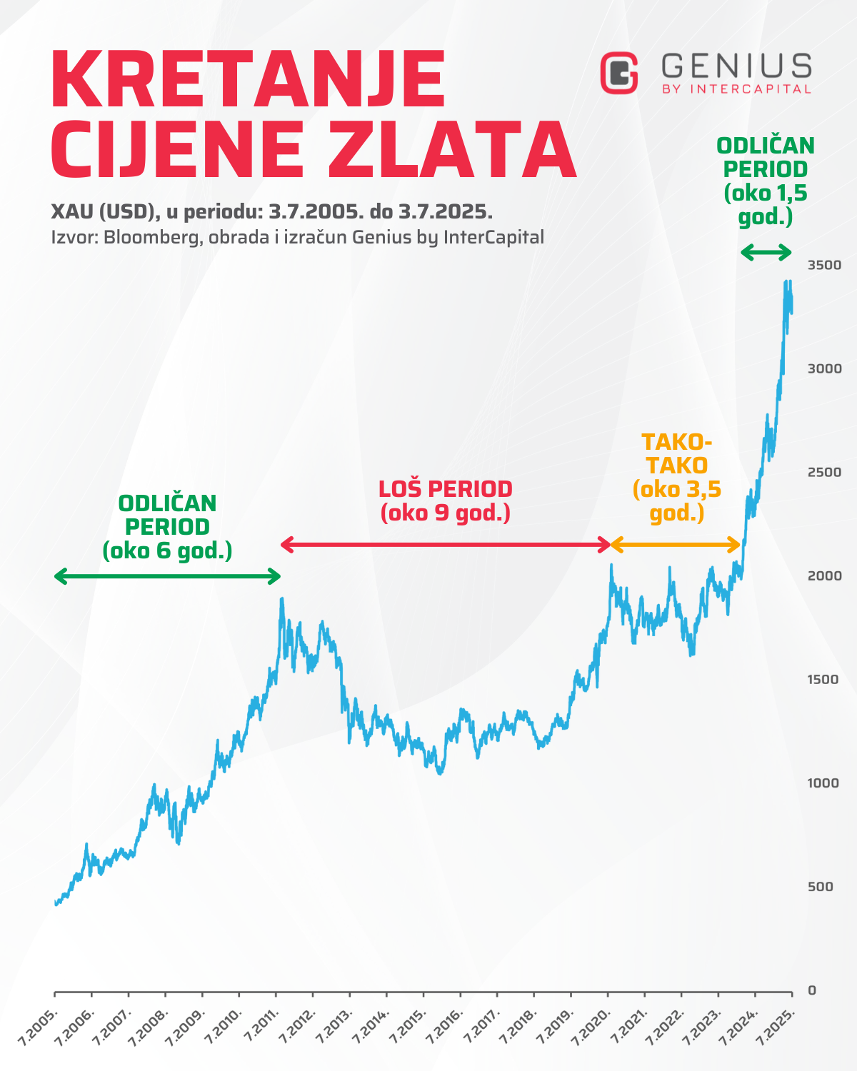 Graf s prikazom kretanja cijene zlata (XAU u USD) kroz zadnjih 20 godina - označeni su dobri i loši periodi