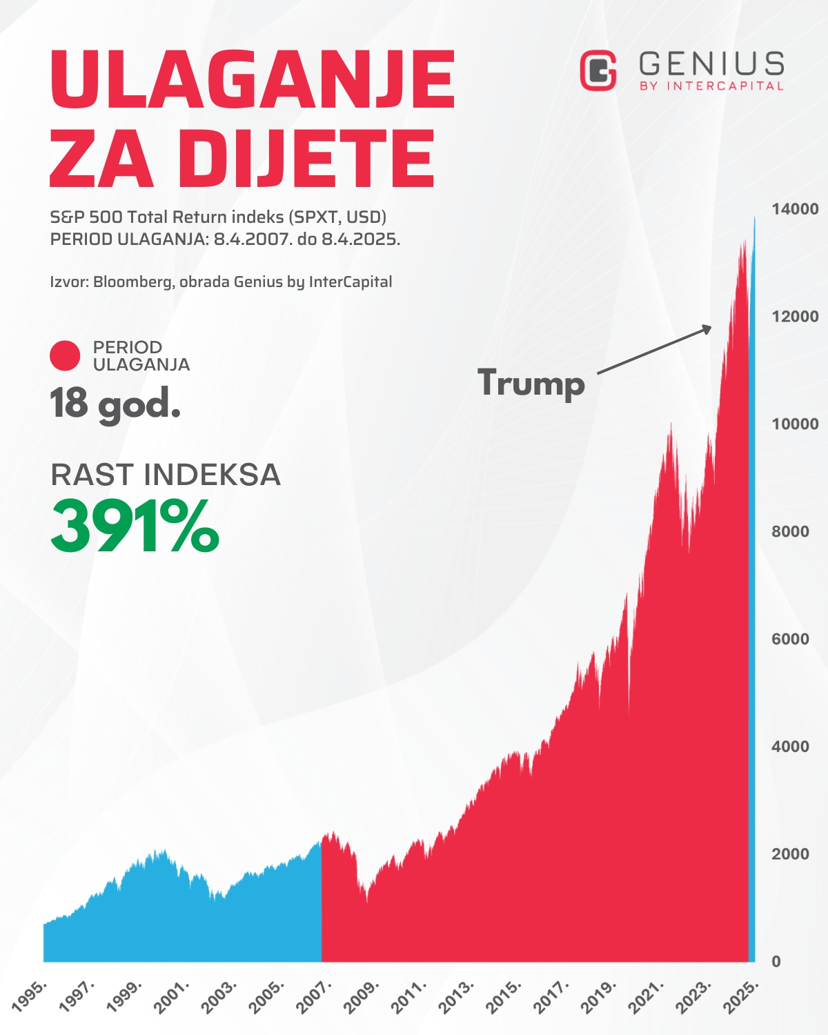 Graf s prikazom 18 godina ulaganja za dijete
