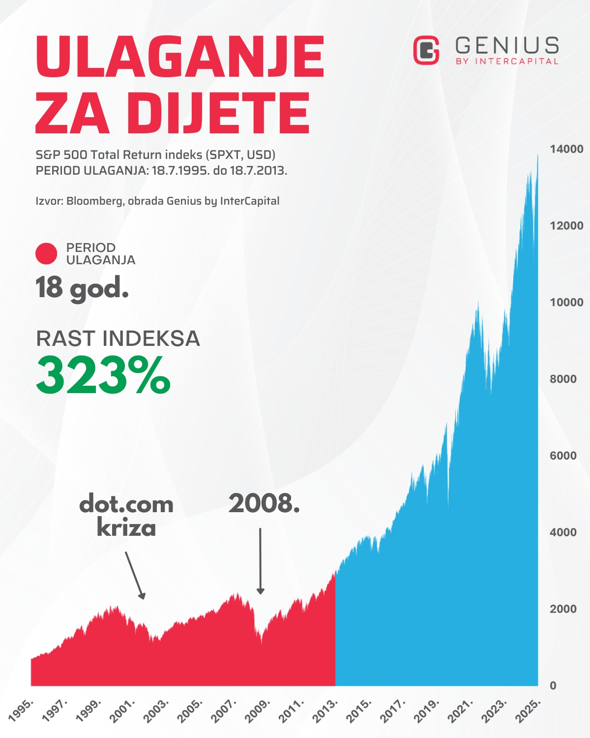 Graf s prikazom 18 godina ulaganja za dijete