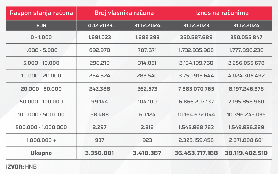 Tablični prikaz depozita na računima građana prema iznosu i broju građana.