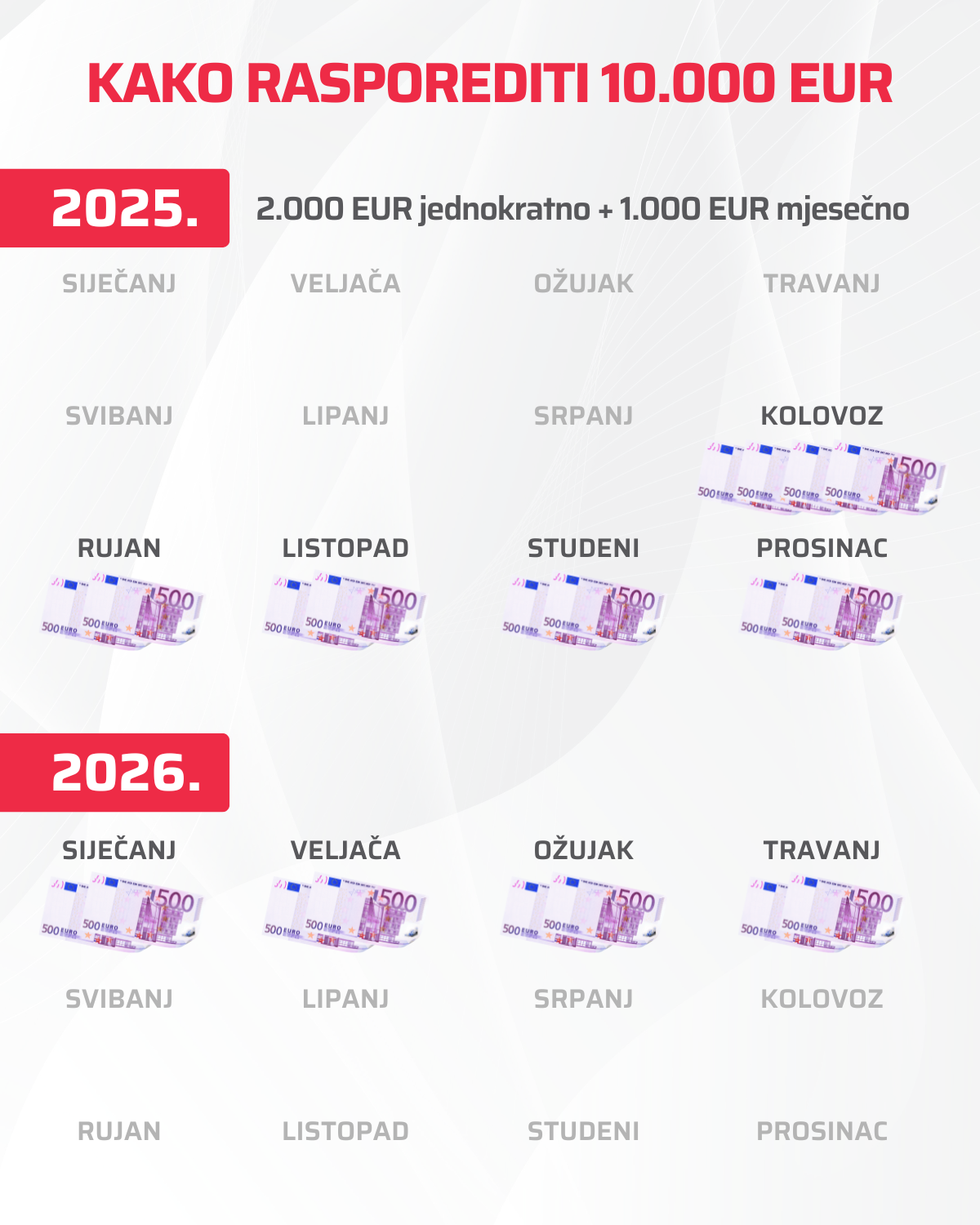 Raspodjela uplata za investiranje na mjesečne iznose