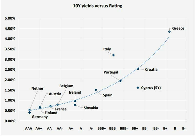 10Y yields versus rating