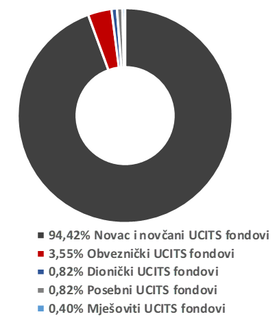 Grafički prikaz ukupne alokacije financijske imovine u Hrvatskoj