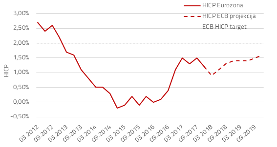 HICP indeks inflacije Eurozona