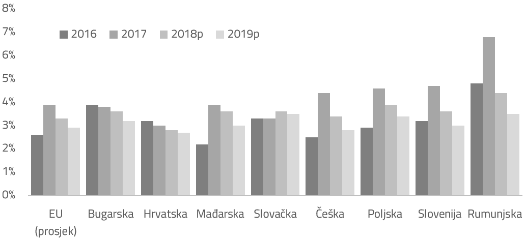 Kretanje BDP a te projekcije za 2018 i 2019 godinu