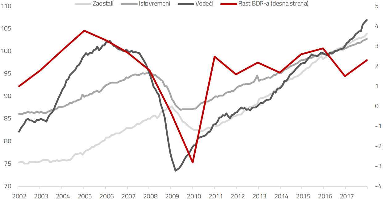Makroekonomski Indikatori i godišnji rast BDPa