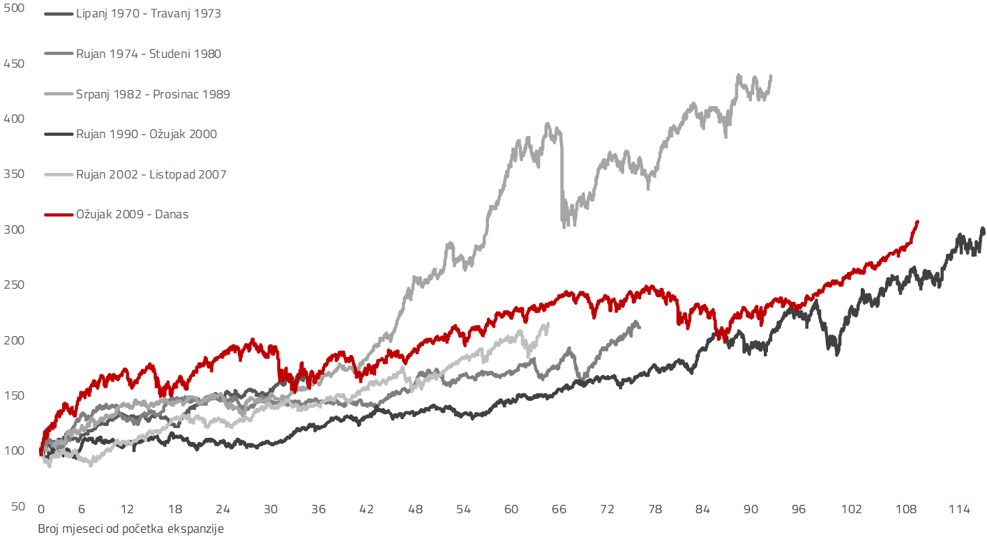 Trajanje i izvedba S&P 500 indeksa tokom ekspanzija od 1970
