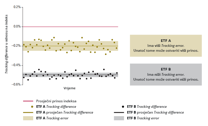 Graf usporedbe tracking difference i tracking error volatility pokazatelja za ETF-ove A i B kroz vrijeme - blog "Što je ETF fond"