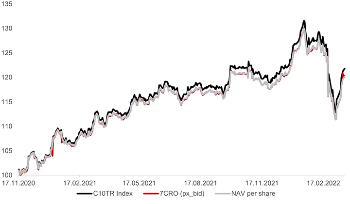 Grafikon kretanja vrijednosti indeksa CROBEX10tr, InterCapital CROBEX10tr kupovne cijene i InterCapital CROBEX10tr NAV-a (izvor: Bloomberg, ICAM)