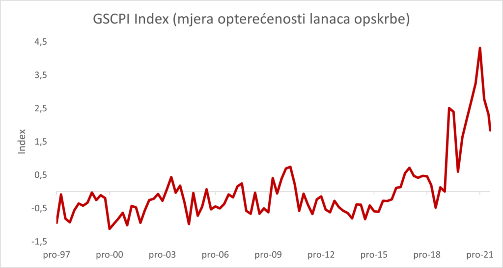 cijena dionica - graf s prikazom GSCPI indeksa - mjera opterećenosti lanaca opskrbe