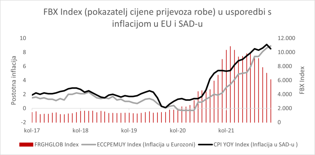 cijena dionica - graf s prikazom FBX indeksa - pokazatelj cijene prijevoza roba i usporedba s inflacijom u EU i SAD-u