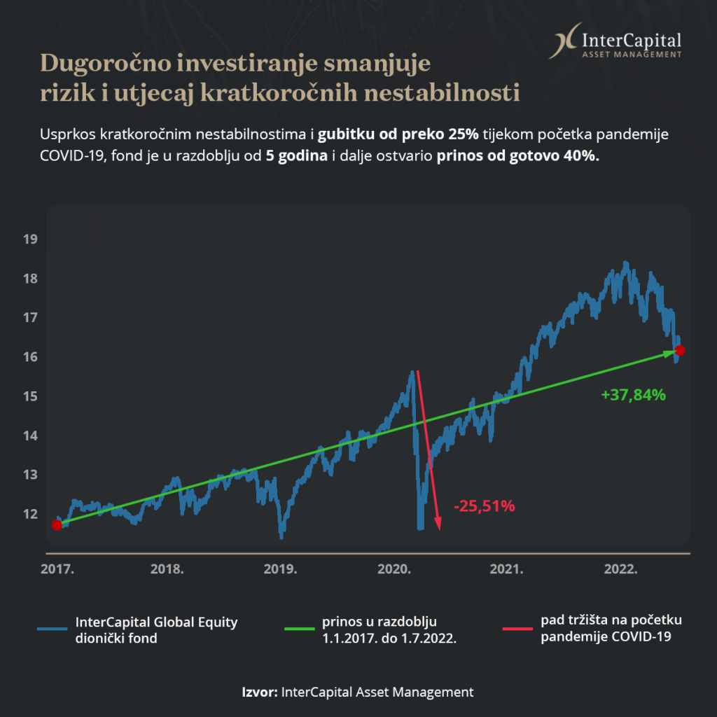 što s kunama - graf prikaz prinosa dioničkog fonda InterCapital Global Equity kroz 5 godina i pandemiju