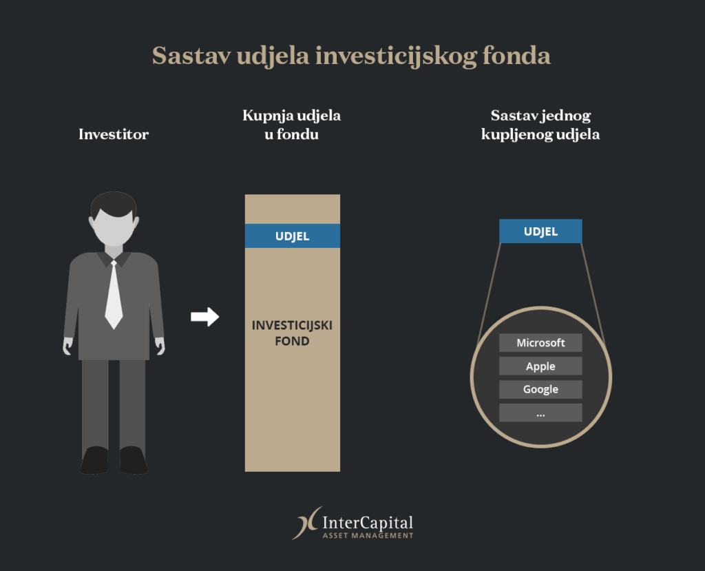 investicijski fondovi - prikaz sastava jednog udjela fonda - udjel u sebi sadrži djeliće svih kompanija u koje fond investira